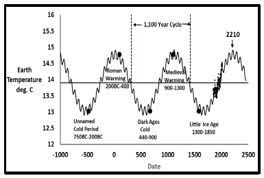 the-cyclical-sine-model-explanation-for-climate-08.png